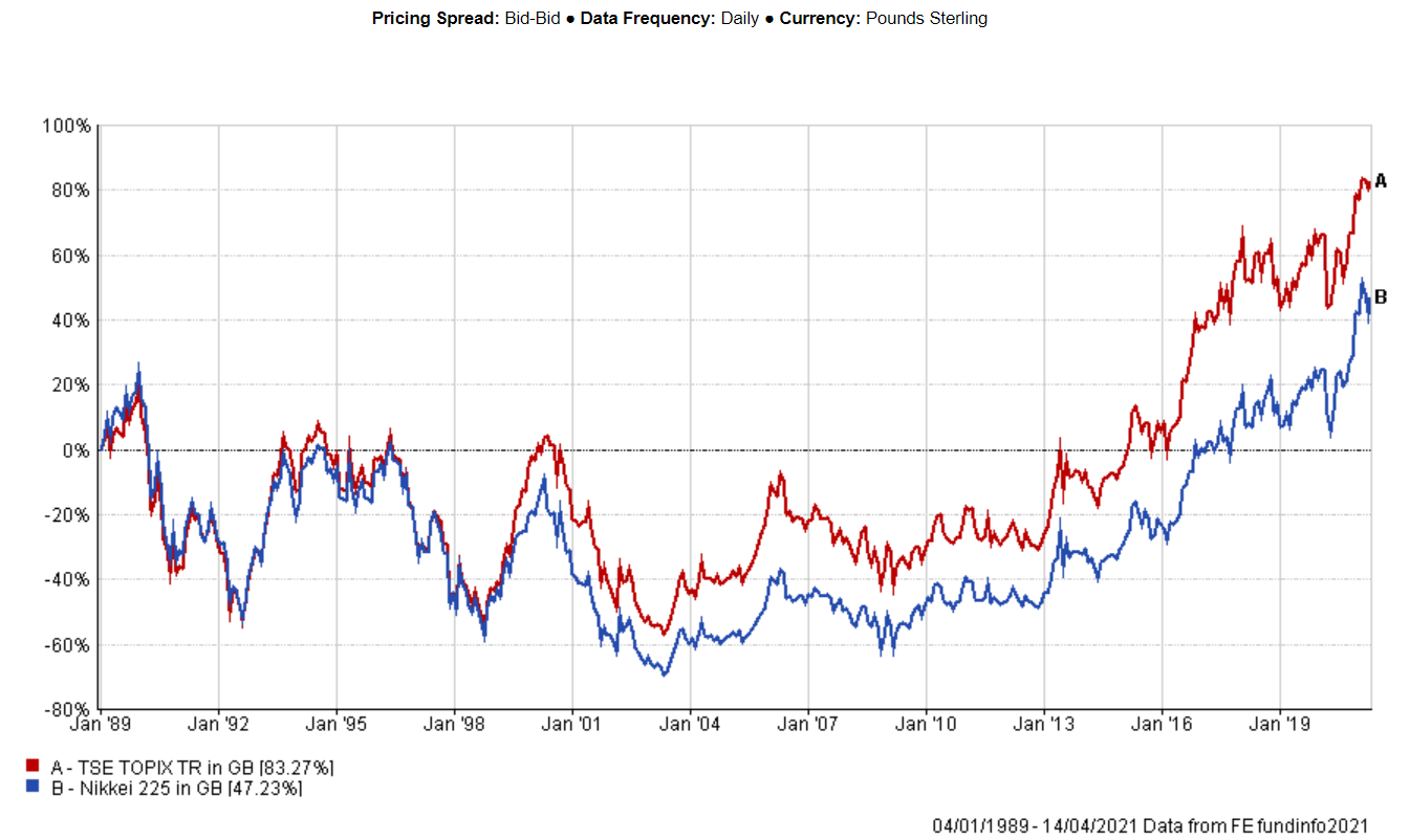 Japan's indices hitting all-time highs